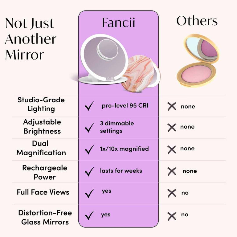 Magnify and Glow Set Comparison Table to Other Mirrors. Abigail, Tara 10x and Taylor Lighted Mirror. All 